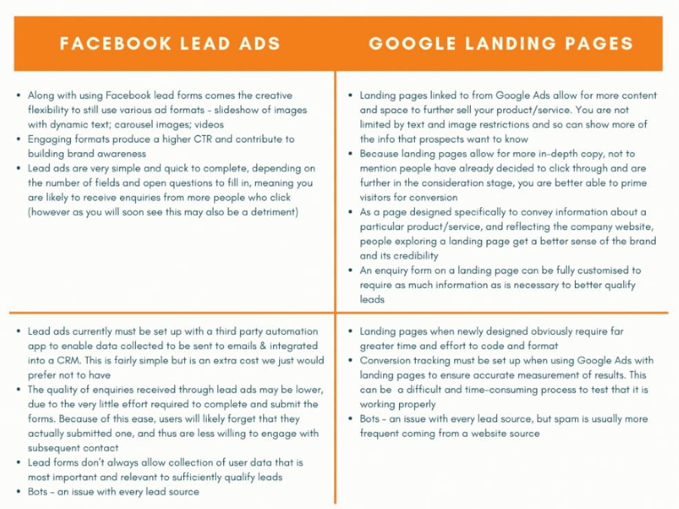 Facebook lead Ads- Google Ads Landing Pages