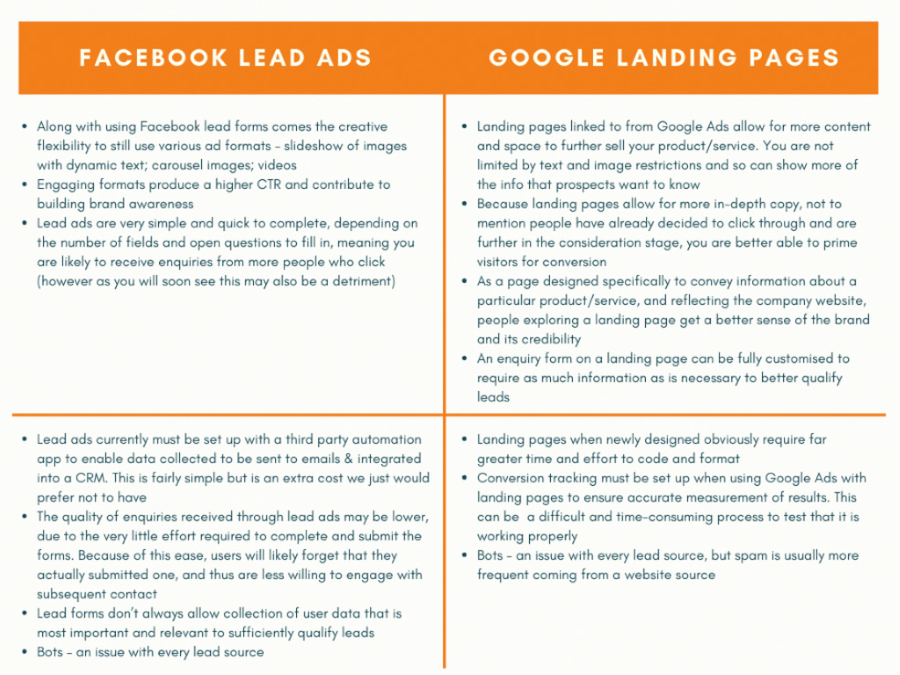 Facebook lead Ads- Google Ads Landing Pages